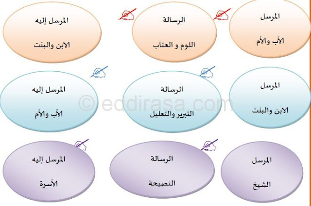 عناصر التّواصل